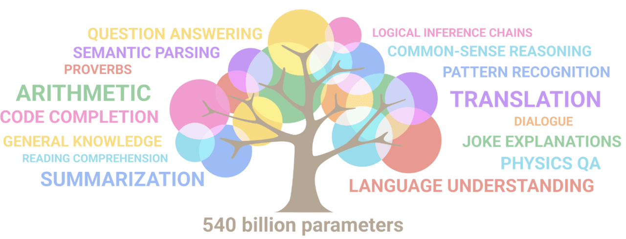 PaLM parameters