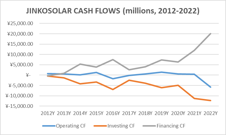 Fig 3. Author’s own illustration, based on data from “JinkoSolar 2012(-2022) Annual Report”