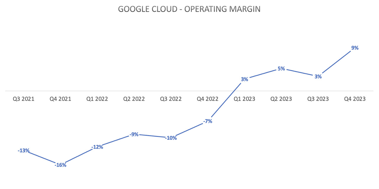 Google Cloud Operating Margin