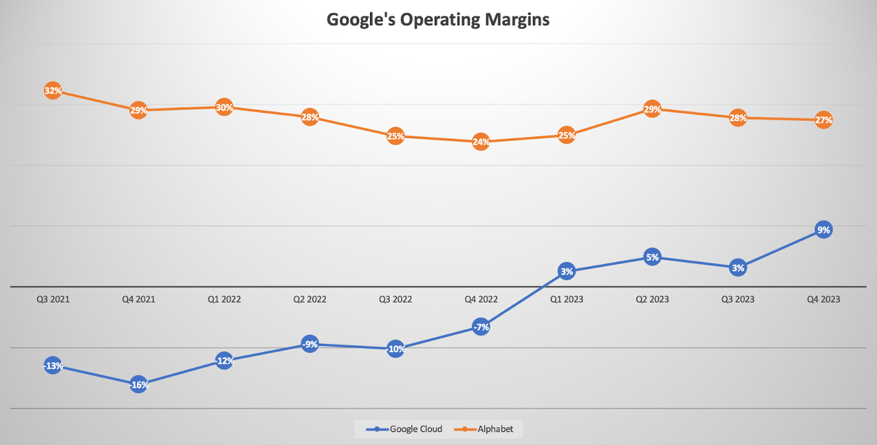 Google's Operating Margins