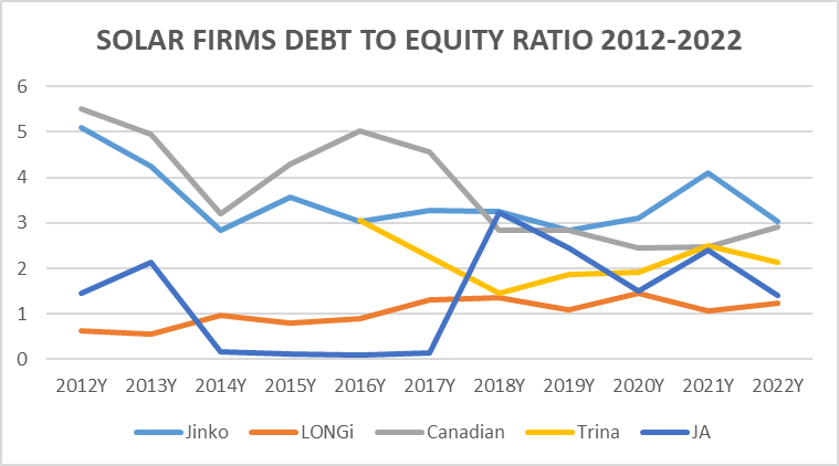 Fig 4. Author’s own illustration, based on data from annual reports of mentioned firms