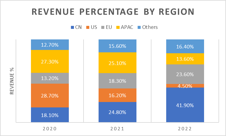 Fig 1. Author’s illustration, based on data from “JinkoSolar 2022 Annual Report”