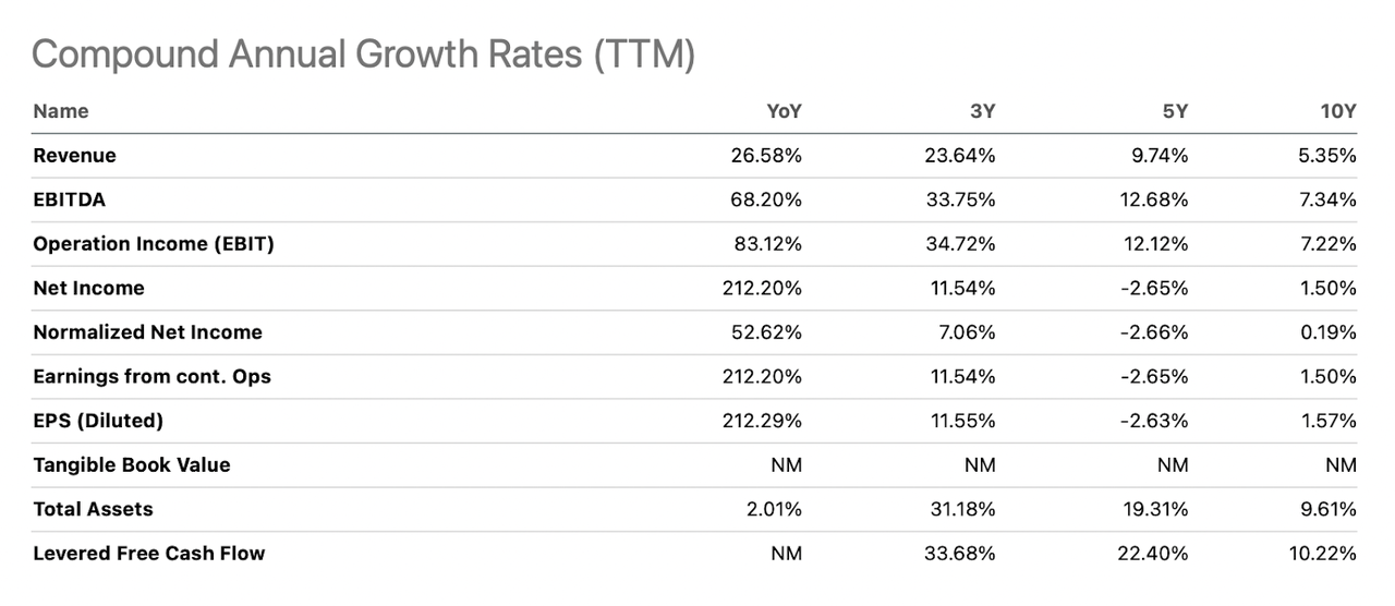 The growth rates for the company