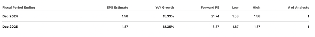 Company's EPS forecast