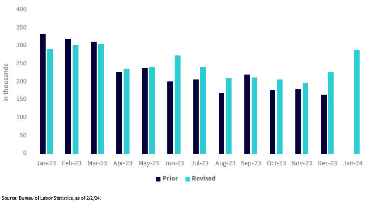 U.S. Total Nonfarm Payrolls - 3-Month Moving Average