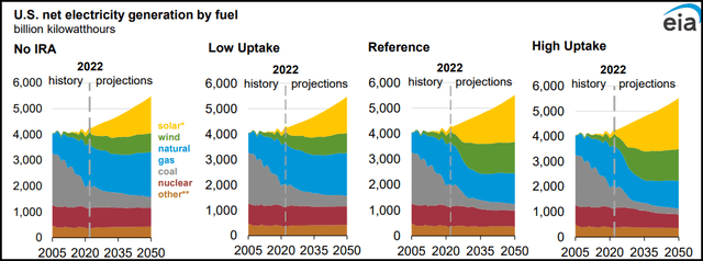 Electricity Generation by Fuel Projections