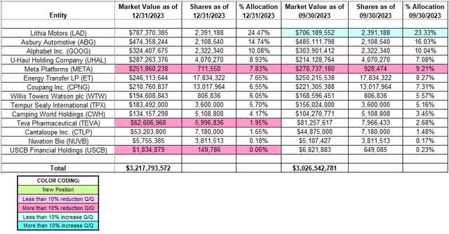 David Abrams - Abrams Capital Management Portfolio - Q4 2023 13F Report Q/Q Comparison