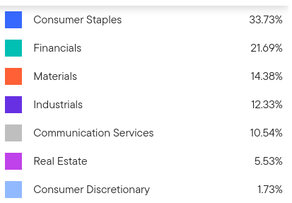 FLMX Sector Weightings