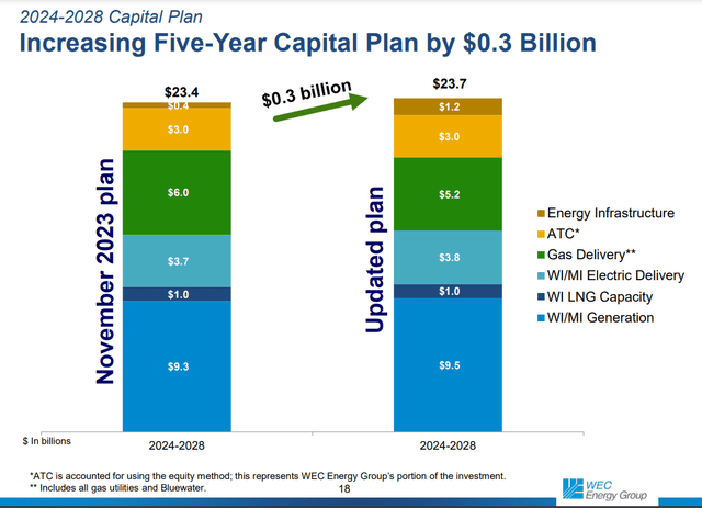 WEC Energy Group's five-year capital plan for 2024-2028.