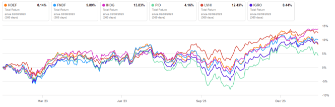 HDEF: Attractive Valuation, But Lagging Peers For Over 7 Years ...