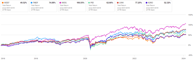 HDEF: Attractive Valuation, But Lagging Peers For Over 7 Years ...