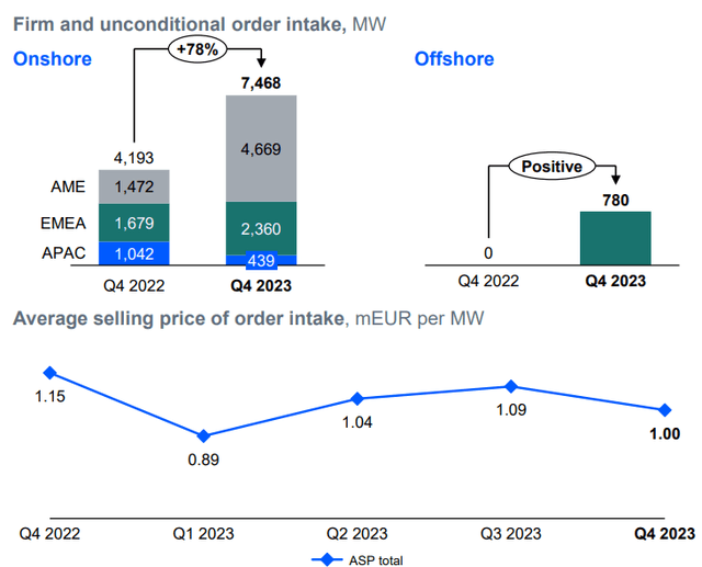 Vestas order volume for the fourth quarter of 2023