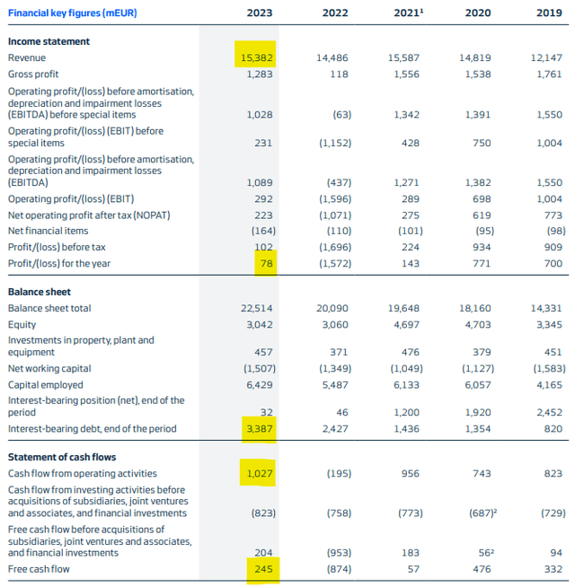 Vestas 2023 financial and operational key figures