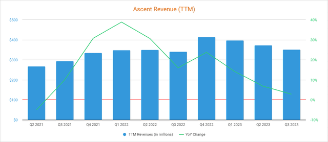 Ascent Revenue
