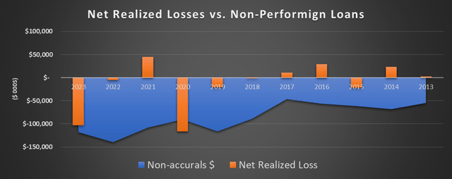 Main Street Capital Realization Loss