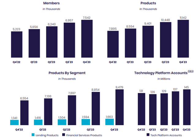 SoFi Members, Products, segment, TPA -$SOFI