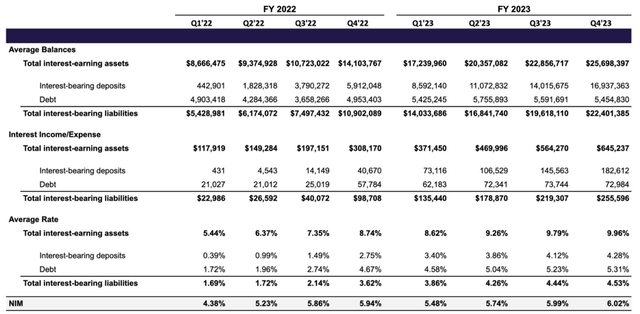 SoFi Balance Sheet -$SOFI