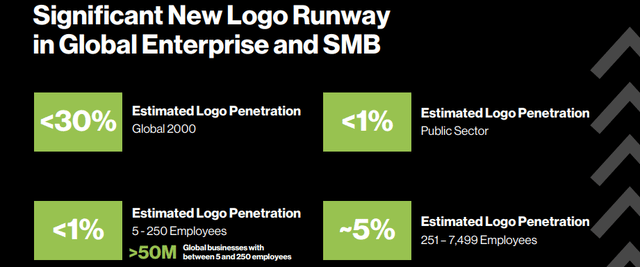 CrowdStrike has penetrated a small portion of its TAM and has ample room for logo expansion