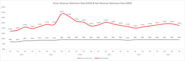 CrowdStrike has maintained a dollar-based net revenue retention rate (NRR) above 120% since Q1 of FY 2019