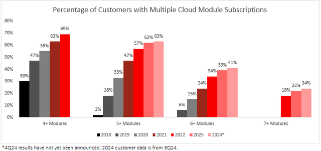 The number of CrowdStrike customers using at least 4, 5, 6, and 7 cybersecurity modules has grown rapidly since 2018