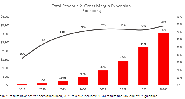 CRWD has grown revenue at a 5Y CAGR of 80% and expanded gross margins by 42 percentage points