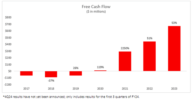 CRWD has grown free cash flow from -$65 million in FY 2017 to $655.2 million through FY 2024