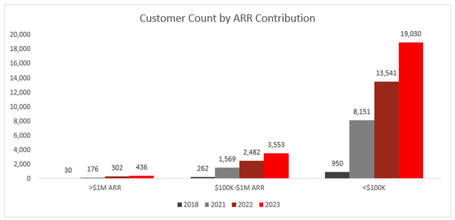 The number of CrowdStrike customers contributing over $1 million in ARR has grown from just 30 in 2018 to 436 in 2023