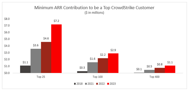 The minimum ARR contribution to be a top CrowdStrike customer has increased rapidly across all customer segments between 2018 and 2023