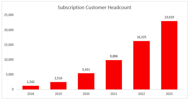 CrowdStrike has grown their subscription customer base from 1,242 in FY 2018 to over 23,000 in FY 2023, representing a 5Y CAGR of 79%