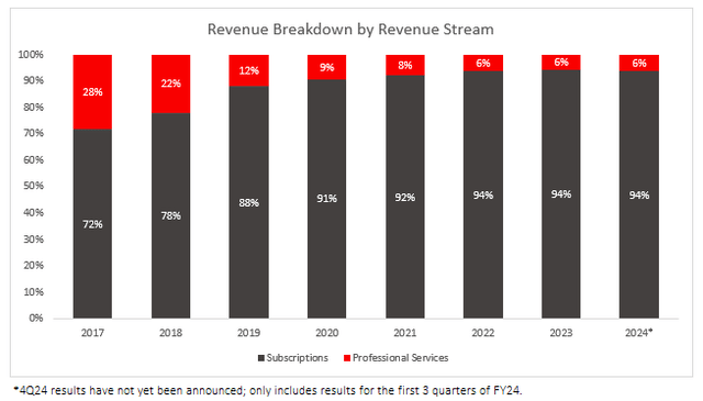 CRWD's subscription revenue has grown 72% of total revenue in 2017 to 94% in 2024from