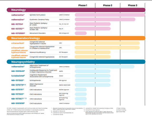 Neurocrine Biosciences Heads Into Catalyst-Rich 2024 With Additional ...