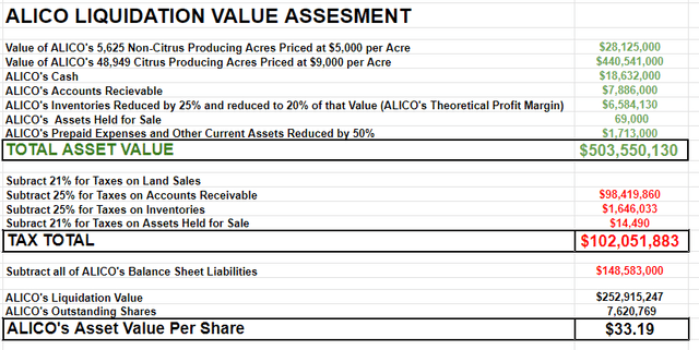 Theoretical Liquidation Assessment Of Alico By Leland Roach