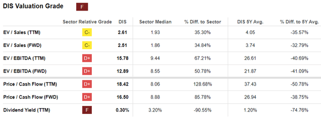 DIS Valuations