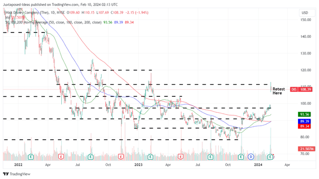 DIS 2Y Stock Price