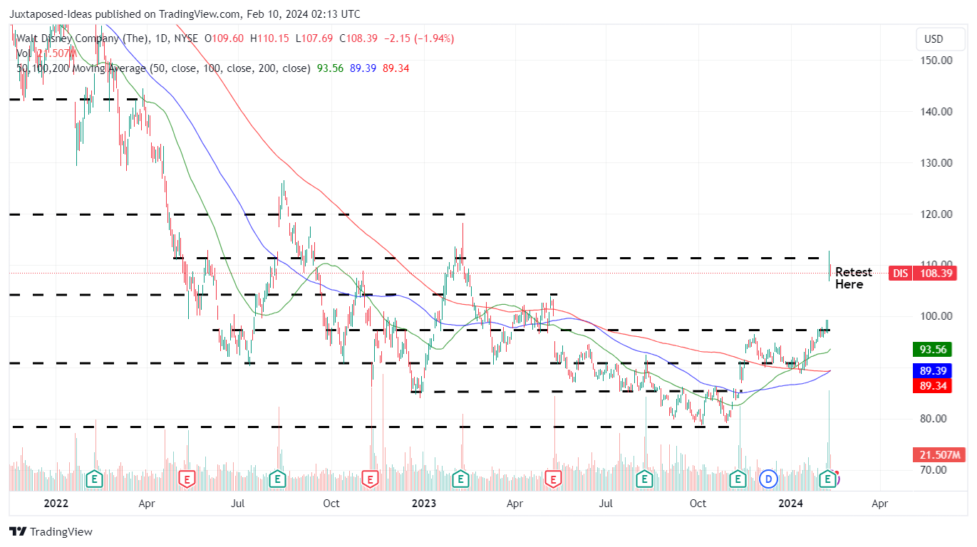 With Solid Q1 Earnings, Disney Could Be Ready For Its Next Leg Up ...