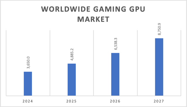 Worldwide GPU Market