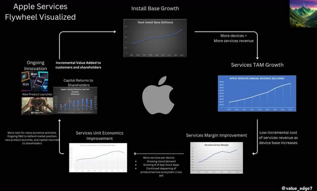 Apple Services Flywheel Visualization