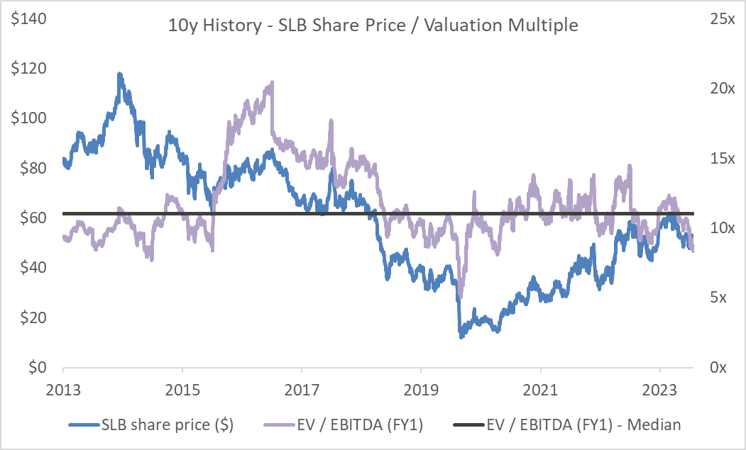 Schlumberger Stock: The Best Is Yet To Come (NYSE:SLB) | Seeking Alpha