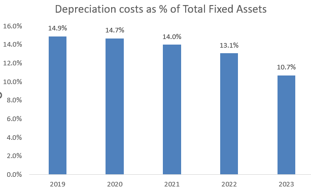 Meta depreciation as % of fixed assets