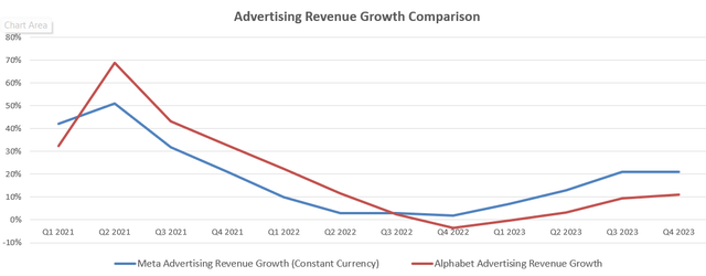 Meta and Alphabet Ads rev growth comparison