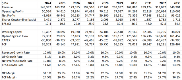 Meta DCF - Author's Calculations