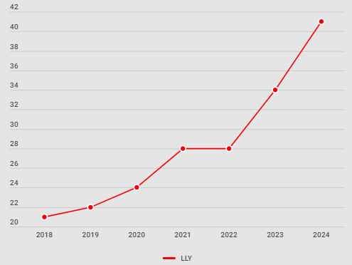 LLY revenue since 2018