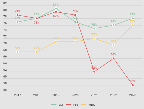 Gross Margins over years