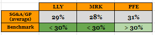 Using the benchmark to evaluate the average SG&A/Gross Profit