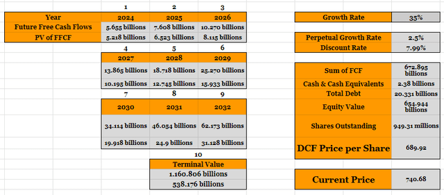 LLY DCF Model using g=35%