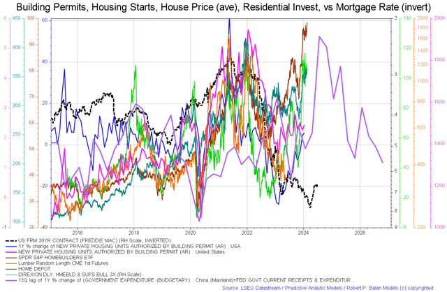 US housing market indicators