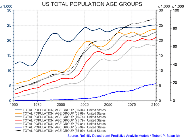 US population trend out to 2100