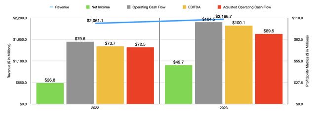 Financials