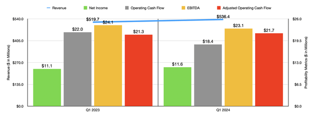 Financials