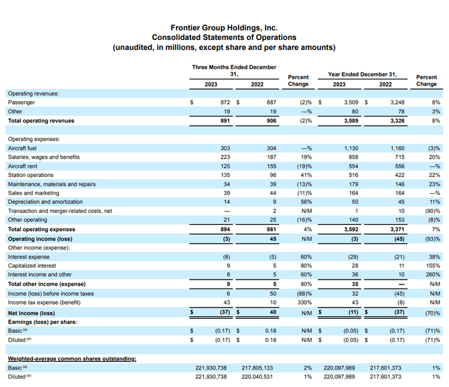 This image shows the Frontier Group financial results for Q4 2023 and 2023.